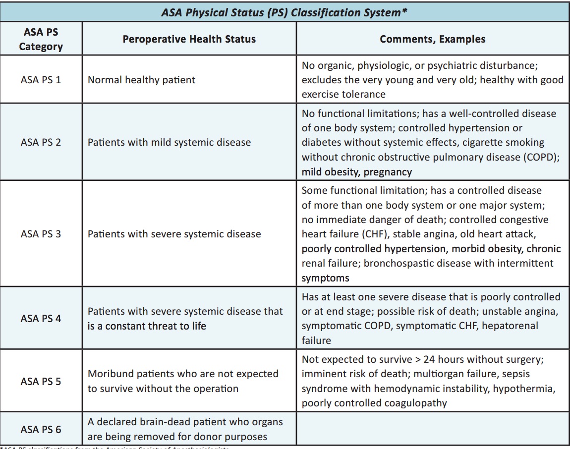 Asa grading of patients, ASA classification of patient for organ donation